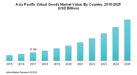 Asia Pacific Virtual Goods Market Value, By Country, 2015-2025 (USD Billion)